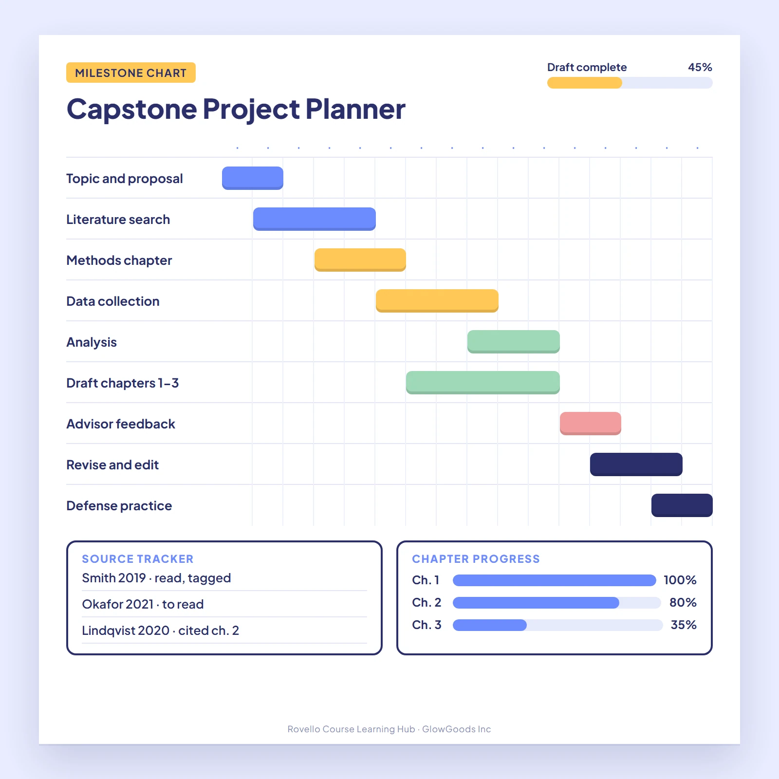 Project planner page with a weekly milestone timeline chart and chapter progress bars